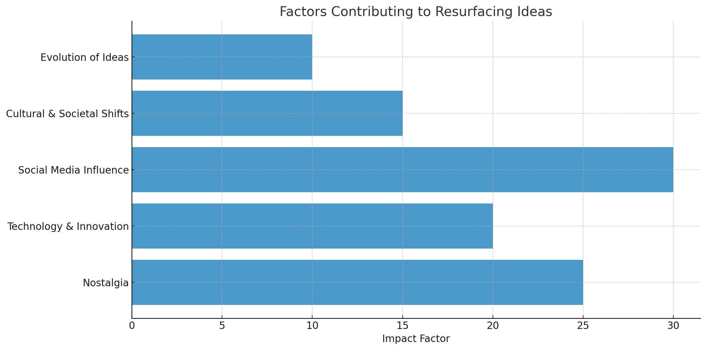 What Makes Some Ideas Resurface Again and Again