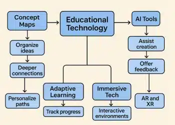 Concept Maps Encourage Deeper Connections
