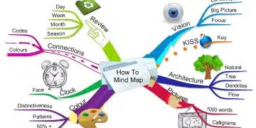 Why Mind Mapping Still Works in 2025